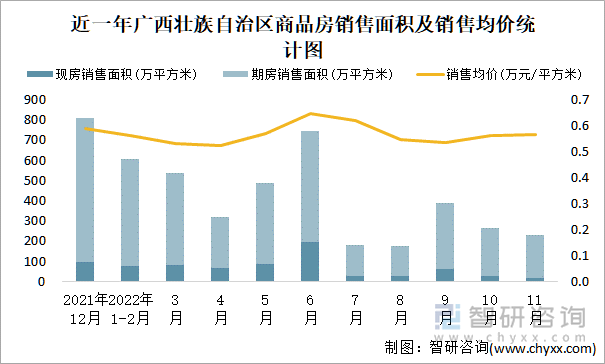 近一年广西壮族自治区商品房销售面积及销售均价统计图