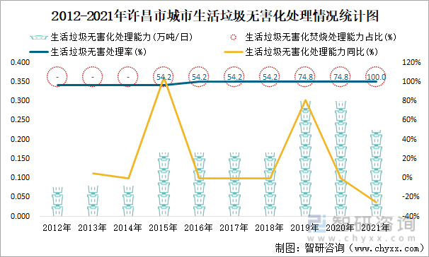 2012-2021年许昌市城市生活垃圾无害化处理情况统计图