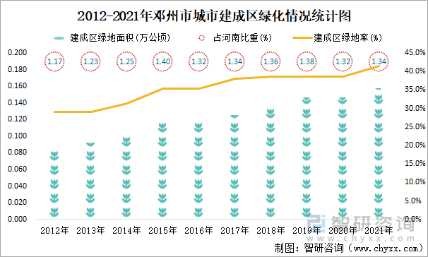2012-2021年邓州市城市建成区绿化情况统计图