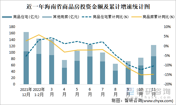 近一年海南省商品房投资金额及累计增速统计图