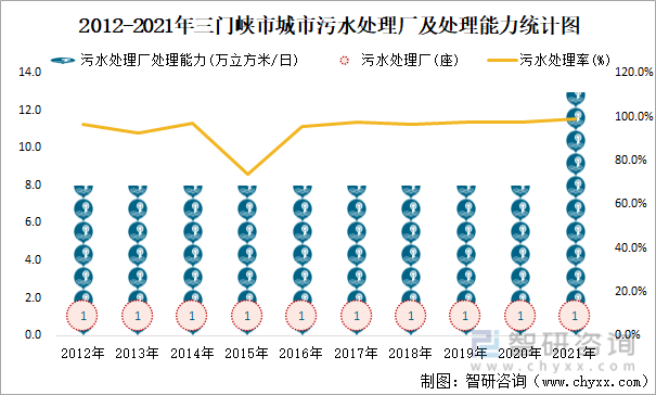 2012-2021年三门峡市城市污水处理厂及处理能力统计图