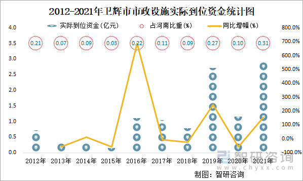2012-2021年卫辉市市政设施实际到位资金统计图