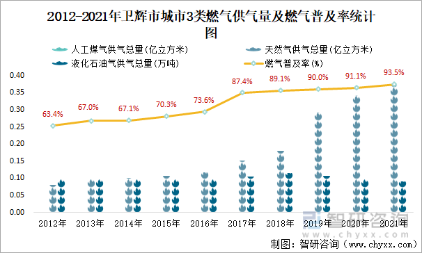 2012-2021年卫辉市城市3类燃气供气量及燃气普及率统计图
