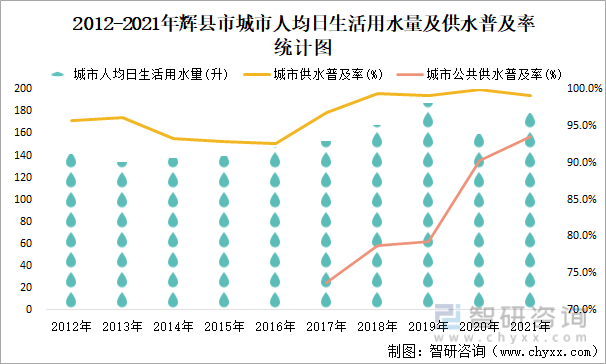 2012-2021年辉县市城市人均日生活用水量及供水普及率统计图