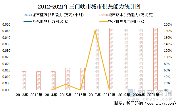 2012-2021年三门峡市城市供热能力统计图