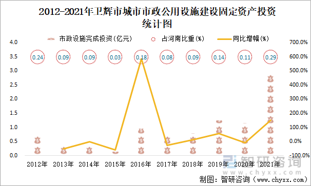 2012-2021年卫辉市城市市政公用设施建设固定资产投资统计图