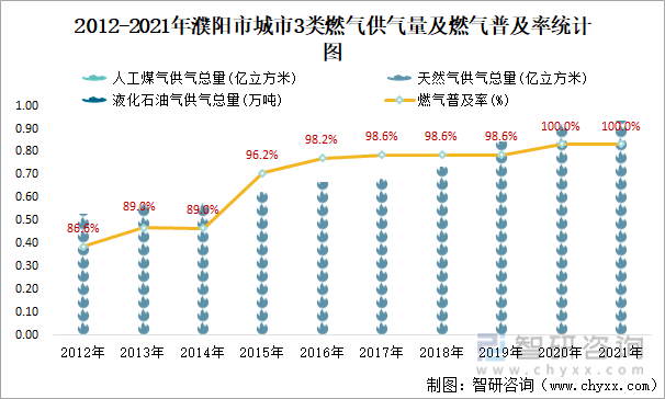 2012-2021年濮阳市城市3类燃气供气量及燃气普及率统计图