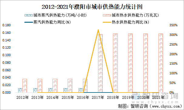 2012-2021年濮阳市城市供热能力统计图