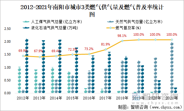 2012-2021年南阳市城市3类燃气供气量及燃气普及率统计图