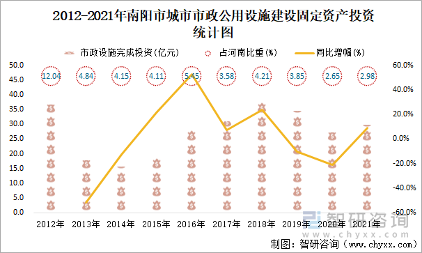 2012-2021年南阳市城市市政公用设施建设固定资产投资统计图