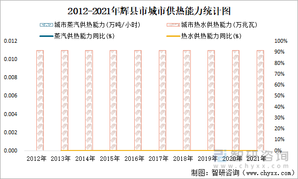 2012-2021年辉县市城市供热能力统计图