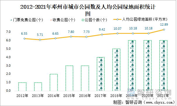 2012-2021年邓州市城市公园数及人均公园绿地面积统计图