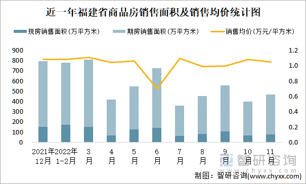 近一年福建省商品房销售面积及销售均价统计图