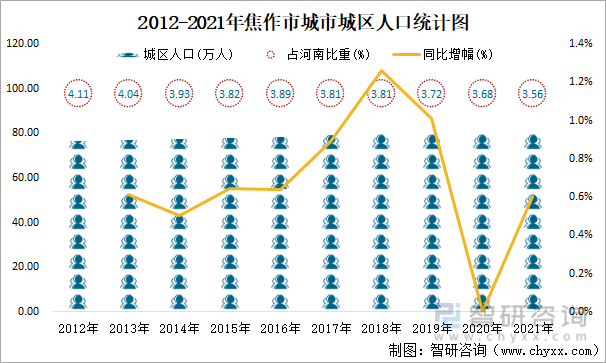 2012-2021年焦作市城市城区人口统计图