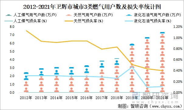 2012-2021年卫辉市城市3类燃气用户数及损失率统计图