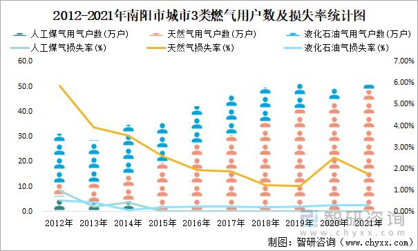 2012-2021年南阳市城市3类燃气用户数及损失率统计图