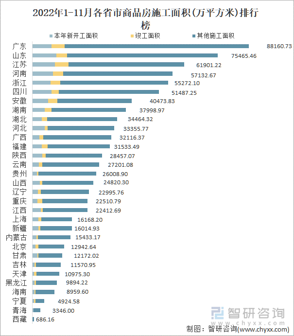 2022年1-11月各省市商品房施工面积(万平方米)排行榜