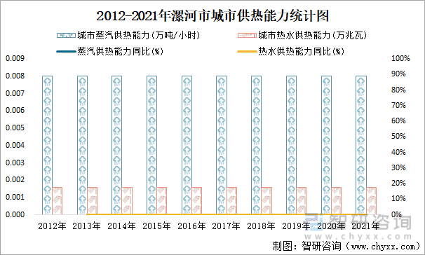 2012-2021年漯河市城市供热能力统计图