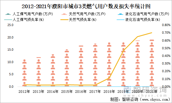 2012-2021年濮阳市城市3类燃气用户数及损失率统计图