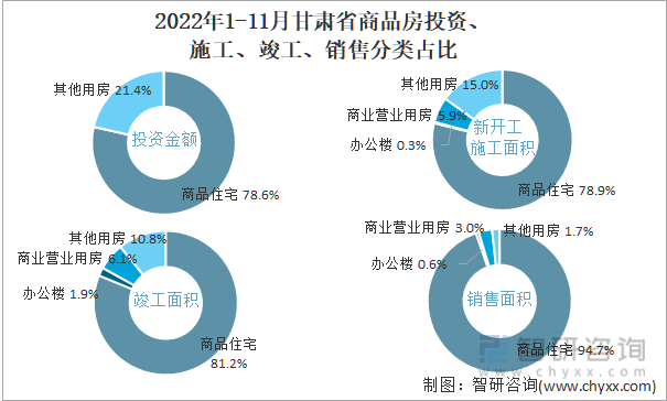 2022年1-11月甘肃省商品房投资、施工、竣工、销售分类占比