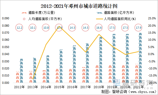 2012-2021年邓州市城市道路统计图