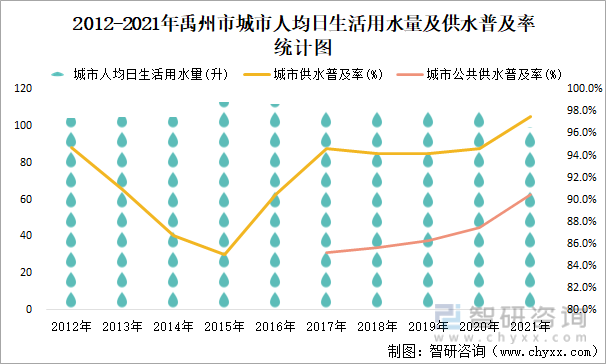 2012-2021年禹州市城市人均日生活用水量及供水普及率统计图
