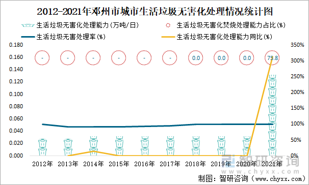 2012-2021年邓州市城市生活垃圾无害化处理情况统计图