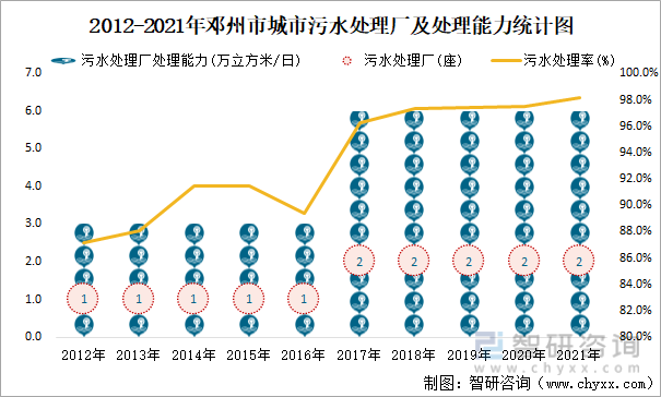 2012-2021年邓州市城市污水处理厂及处理能力统计图