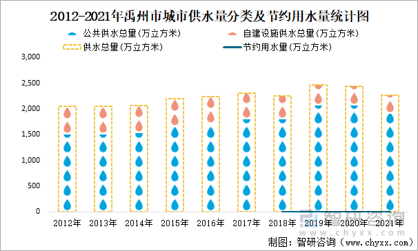 2012-2021年禹州市城市供水量分类及节约用水量统计图