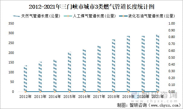 2012-2021年三门峡市城市3类燃气管道长度统计图