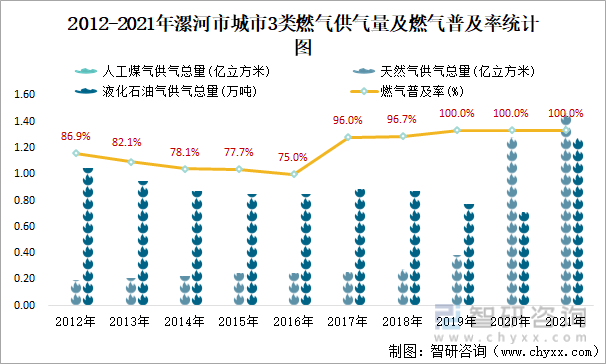 2012-2021年漯河市城市3类燃气供气量及燃气普及率统计图