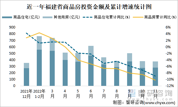 近一年福建省商品房投资金额及累计增速统计图