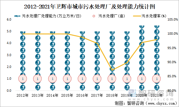 2012-2021年卫辉市城市污水处理厂及处理能力统计图
