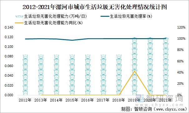 2012-2021年漯河市城市生活垃圾无害化处理情况统计图