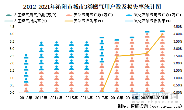 2012-2021年沁阳市城市3类燃气用户数及损失率统计图
