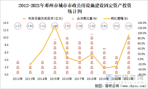 2012-2021年邓州市城市市政公用设施建设固定资产投资统计图