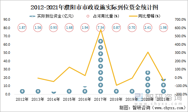 2012-2021年濮阳市市政设施实际到位资金统计图