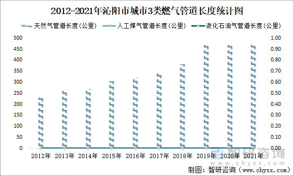 2012-2021年沁阳市城市3类燃气管道长度统计图