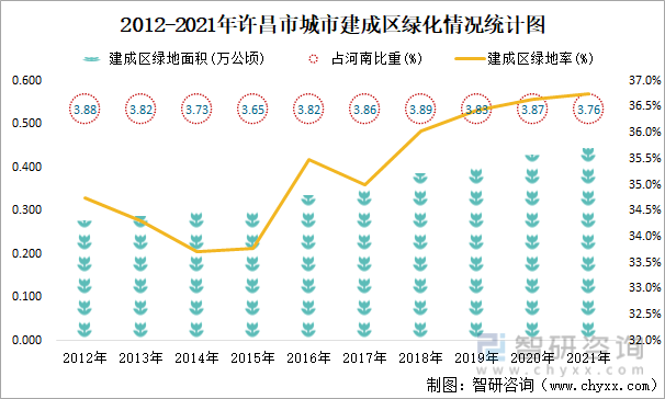 2012-2021年许昌市城市建成区绿化情况统计图