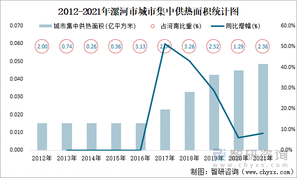 2012-2021年漯河市城市集中供热面积统计图