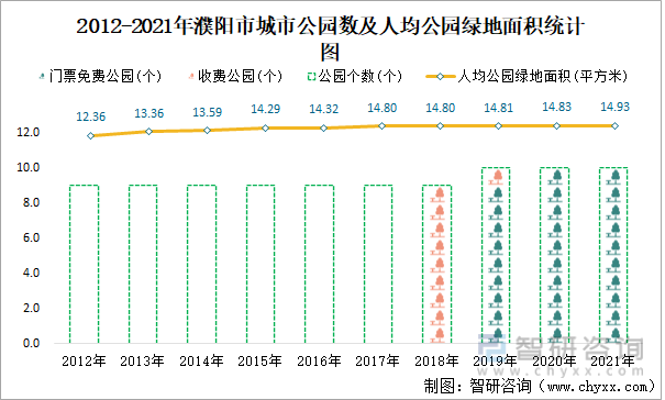 2012-2021年濮阳市城市公园数及人均公园绿地面积统计图