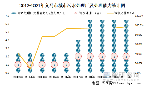 2012-2021年义马市城市污水处理厂及处理能力统计图