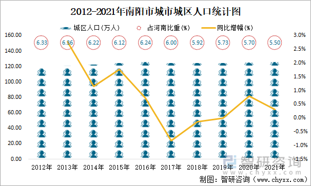 2012-2021年南阳市城市城区人口统计图