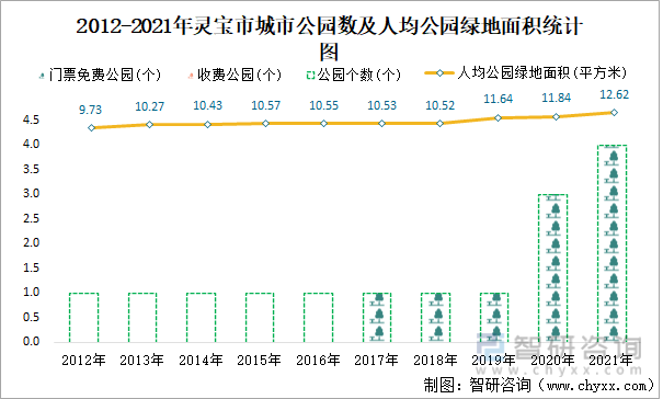 2012-2021年灵宝市城市公园数及人均公园绿地面积统计图
