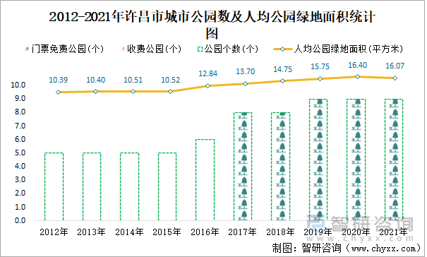 2012-2021年许昌市城市公园数及人均公园绿地面积统计图