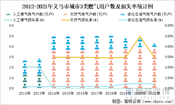 2012-2021年义马市城市3类燃气用户数及损失率统计图