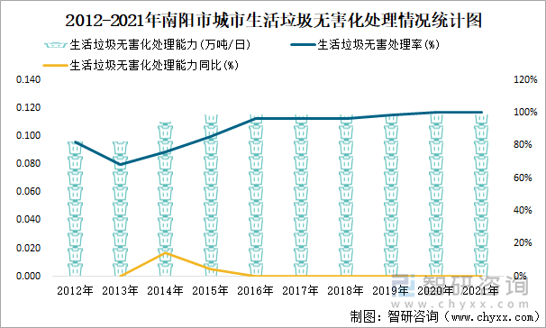 2012-2021年南阳市城市生活垃圾无害化处理情况统计图