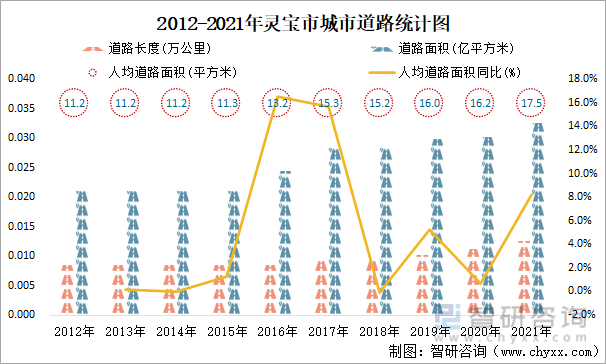2012-2021年灵宝市城市道路统计图
