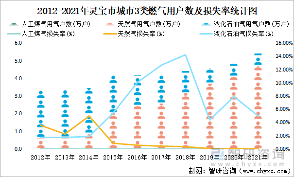 2012-2021年灵宝市城市3类燃气用户数及损失率统计图