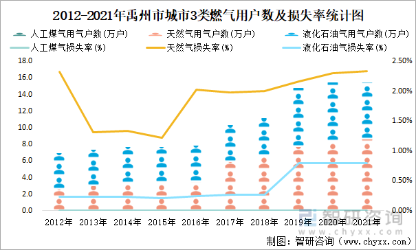 2012-2021年禹州市城市3类燃气用户数及损失率统计图